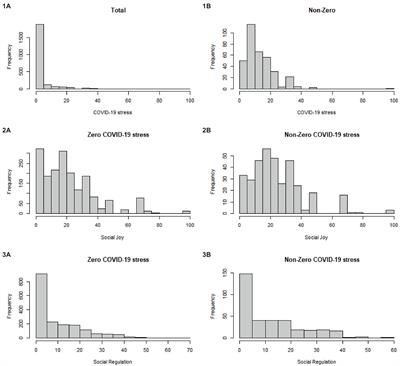 The Association Between Sociability and COVID-19 Pandemic Stress